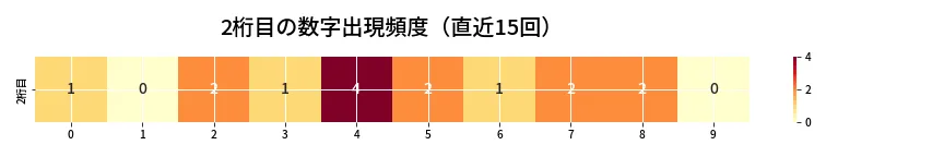 第6950回 ナンバーズ4 2桁目の出現頻度ヒートマップ
