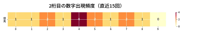 第6951回 ナンバーズ4 2桁目の出現頻度ヒートマップ