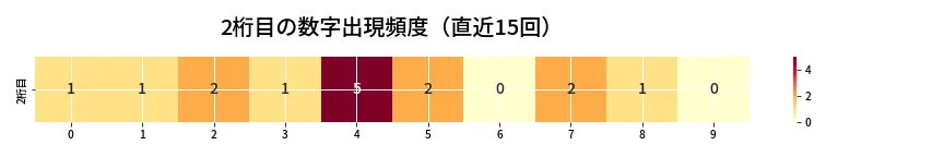 第6952回 ナンバーズ4 2桁目の出現頻度ヒートマップ