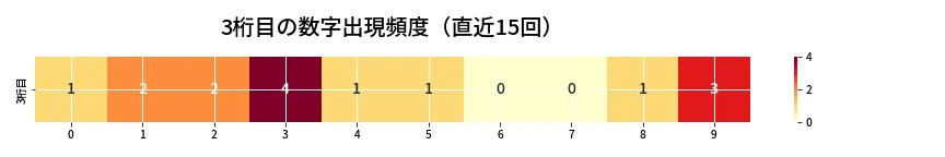 第6936回 ナンバーズ3 3桁目の出現頻度ヒートマップ
