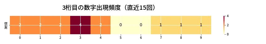 第6939回 ナンバーズ3 3桁目の出現頻度ヒートマップ