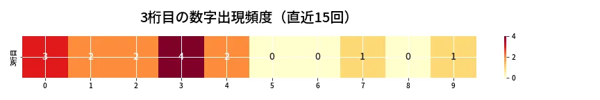 第6940回 ナンバーズ3 3桁目の出現頻度ヒートマップ