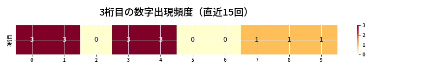 第6946回 ナンバーズ3 3桁目の出現頻度ヒートマップ