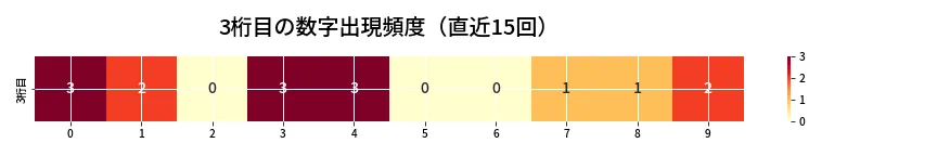 第6948回 ナンバーズ3 3桁目の出現頻度ヒートマップ