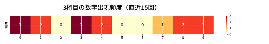 第6950回 ナンバーズ3 3桁目の出現頻度ヒートマップ