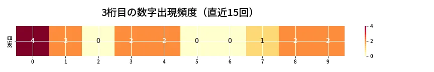 第6951回 ナンバーズ3 3桁目の出現頻度ヒートマップ