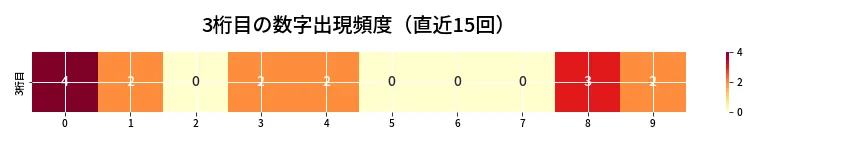 第6952回 ナンバーズ3 3桁目の出現頻度ヒートマップ