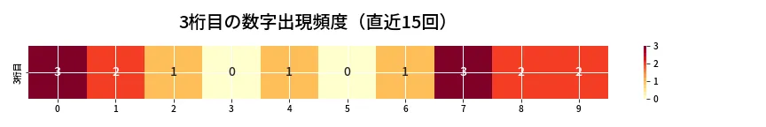 第6932回 ナンバーズ4 3桁目の出現頻度ヒートマップ