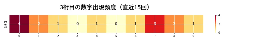 第6933回 ナンバーズ4 3桁目の出現頻度ヒートマップ