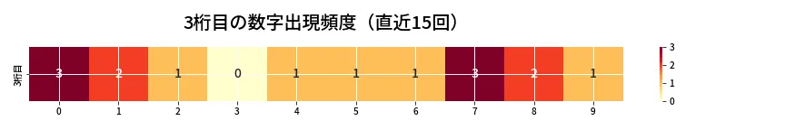 第6934回 ナンバーズ4 3桁目の出現頻度ヒートマップ