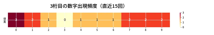 第6935回 ナンバーズ4 3桁目の出現頻度ヒートマップ