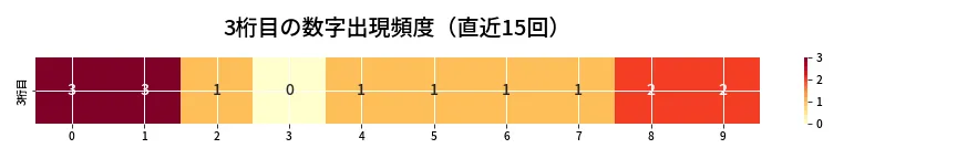 第6936回 ナンバーズ4 3桁目の出現頻度ヒートマップ