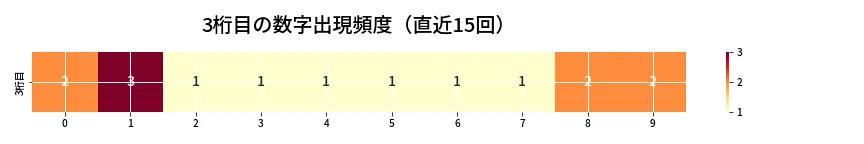 第6937回 ナンバーズ4 3桁目の出現頻度ヒートマップ