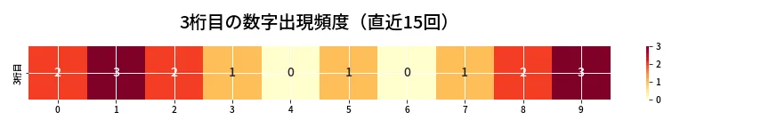 第6939回 ナンバーズ4 3桁目の出現頻度ヒートマップ