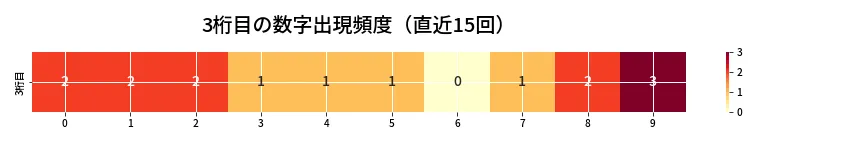 第6940回 ナンバーズ4 3桁目の出現頻度ヒートマップ