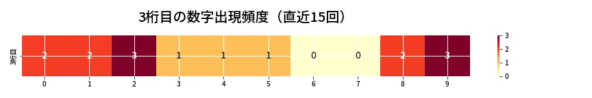 第6941回 ナンバーズ4 3桁目の出現頻度ヒートマップ