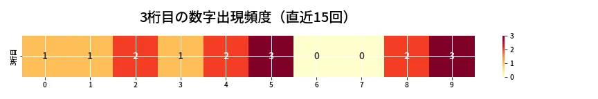 第6946回 ナンバーズ4 3桁目の出現頻度ヒートマップ