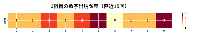 第6947回 ナンバーズ4 3桁目の出現頻度ヒートマップ