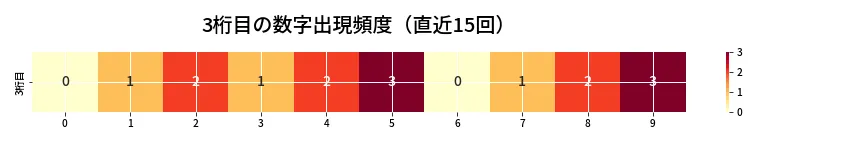 第6948回 ナンバーズ4 3桁目の出現頻度ヒートマップ