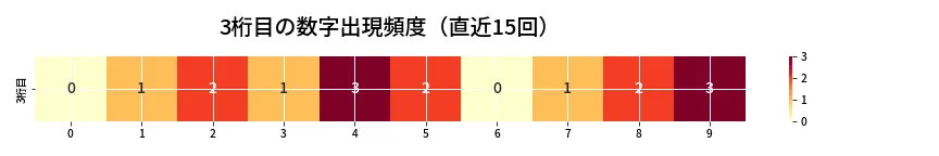 第6949回 ナンバーズ4 3桁目の出現頻度ヒートマップ