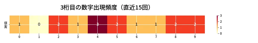第6951回 ナンバーズ4 3桁目の出現頻度ヒートマップ