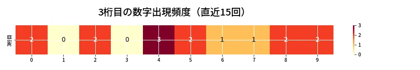 第6952回 ナンバーズ4 3桁目の出現頻度ヒートマップ