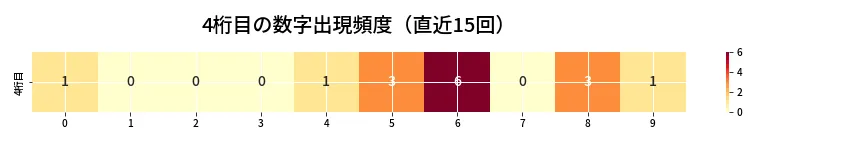 第6931回 ナンバーズ4 4桁目の出現頻度ヒートマップ