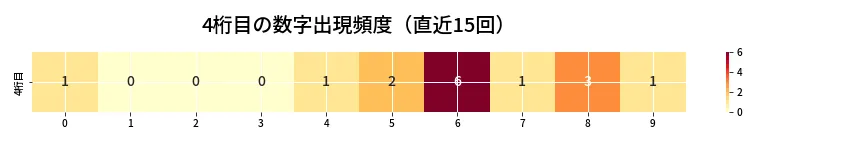 第6932回 ナンバーズ4 4桁目の出現頻度ヒートマップ