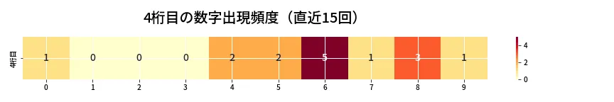 第6933回 ナンバーズ4 4桁目の出現頻度ヒートマップ