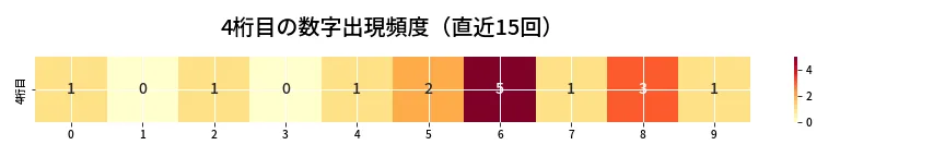 第6934回 ナンバーズ4 4桁目の出現頻度ヒートマップ