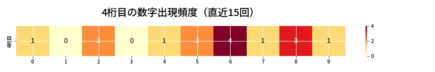 第6935回 ナンバーズ4 4桁目の出現頻度ヒートマップ