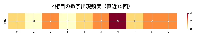 第6936回 ナンバーズ4 4桁目の出現頻度ヒートマップ