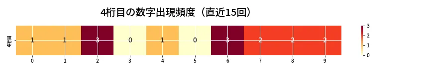 第6940回 ナンバーズ4 4桁目の出現頻度ヒートマップ