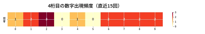 第6941回 ナンバーズ4 4桁目の出現頻度ヒートマップ