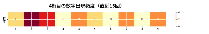 第6946回 ナンバーズ4 4桁目の出現頻度ヒートマップ