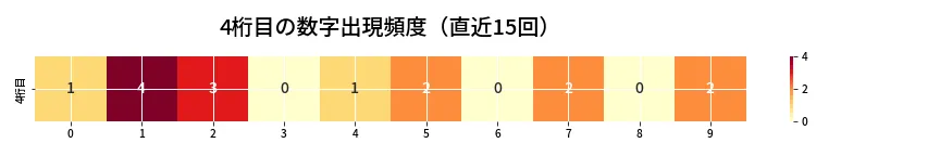 第6948回 ナンバーズ4 4桁目の出現頻度ヒートマップ