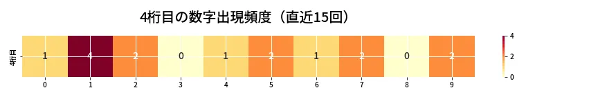 第6949回 ナンバーズ4 4桁目の出現頻度ヒートマップ