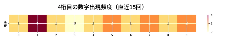 第6950回 ナンバーズ4 4桁目の出現頻度ヒートマップ