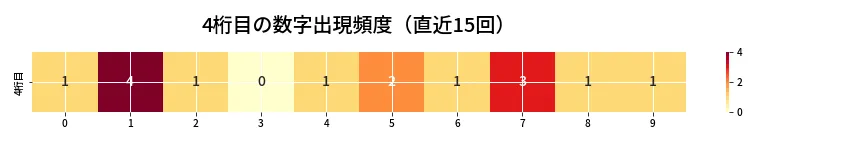 第6951回 ナンバーズ4 4桁目の出現頻度ヒートマップ