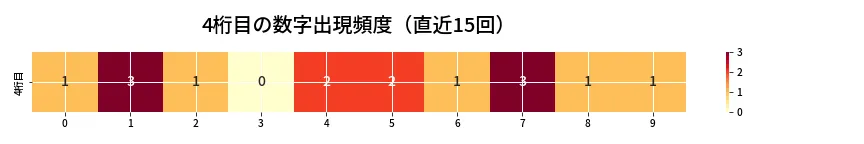 第6952回 ナンバーズ4 4桁目の出現頻度ヒートマップ
