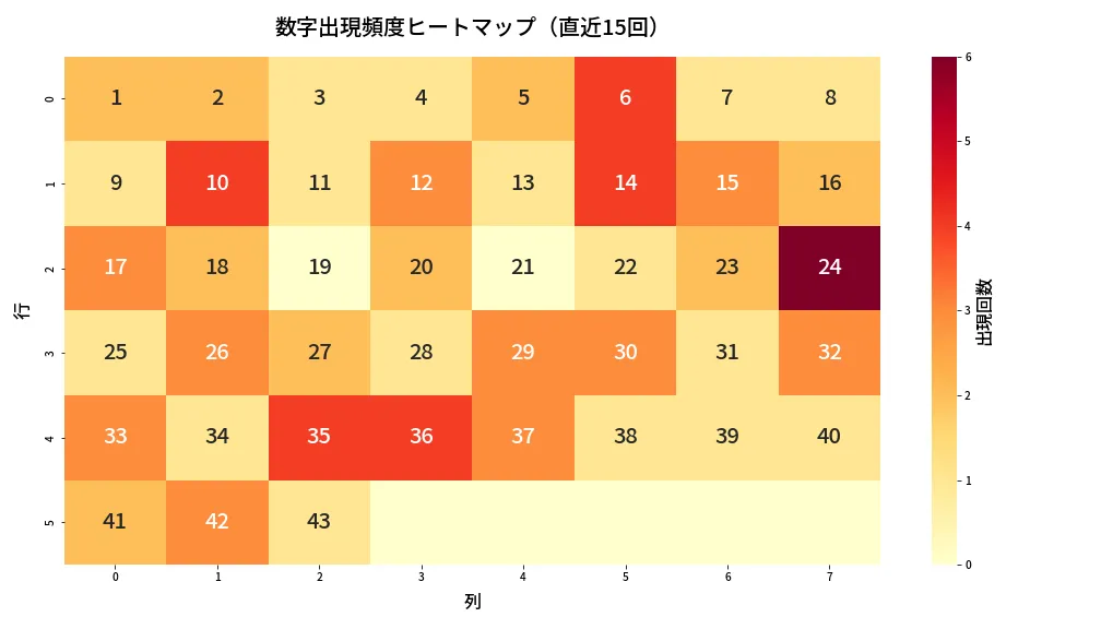 第2082回 ロト6 数字出現頻度ヒートマップ分析