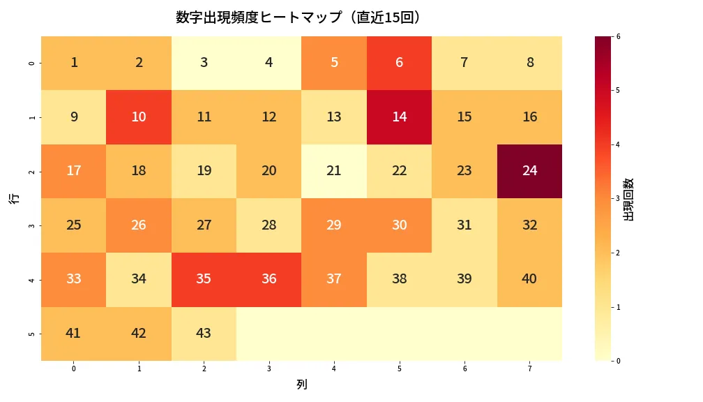 第2083回 ロト6 数字出現頻度ヒートマップ分析