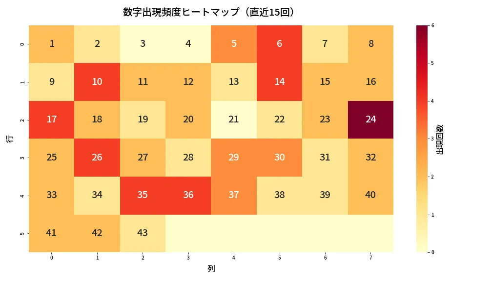 第2084回 ロト6 数字出現頻度ヒートマップ分析