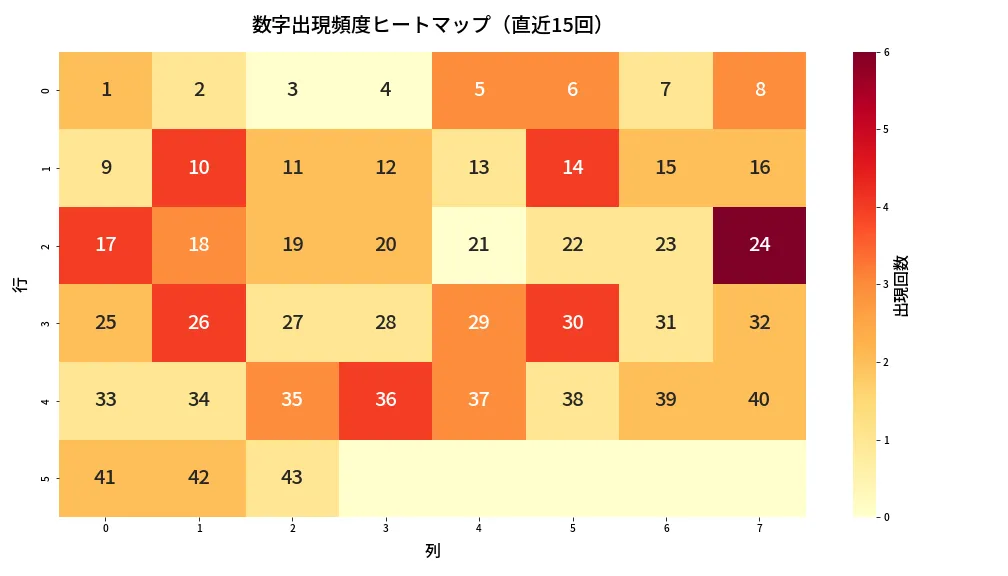 第2085回 ロト6 数字出現頻度ヒートマップ分析