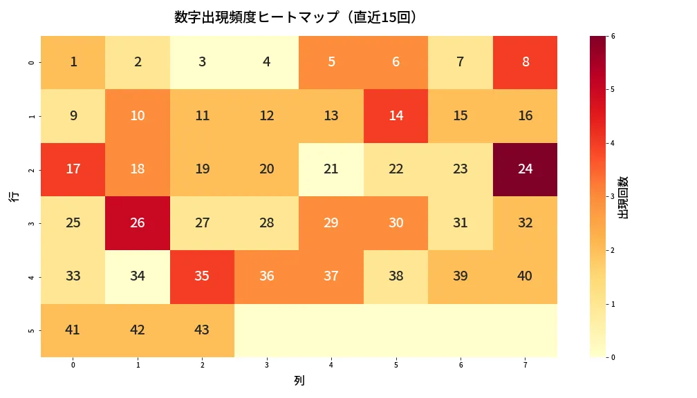 第2086回 ロト6 数字出現頻度ヒートマップ分析