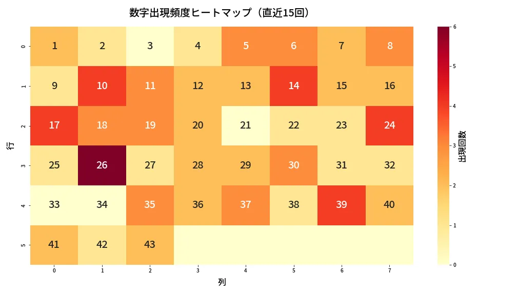 第2088回 ロト6 数字出現頻度ヒートマップ分析