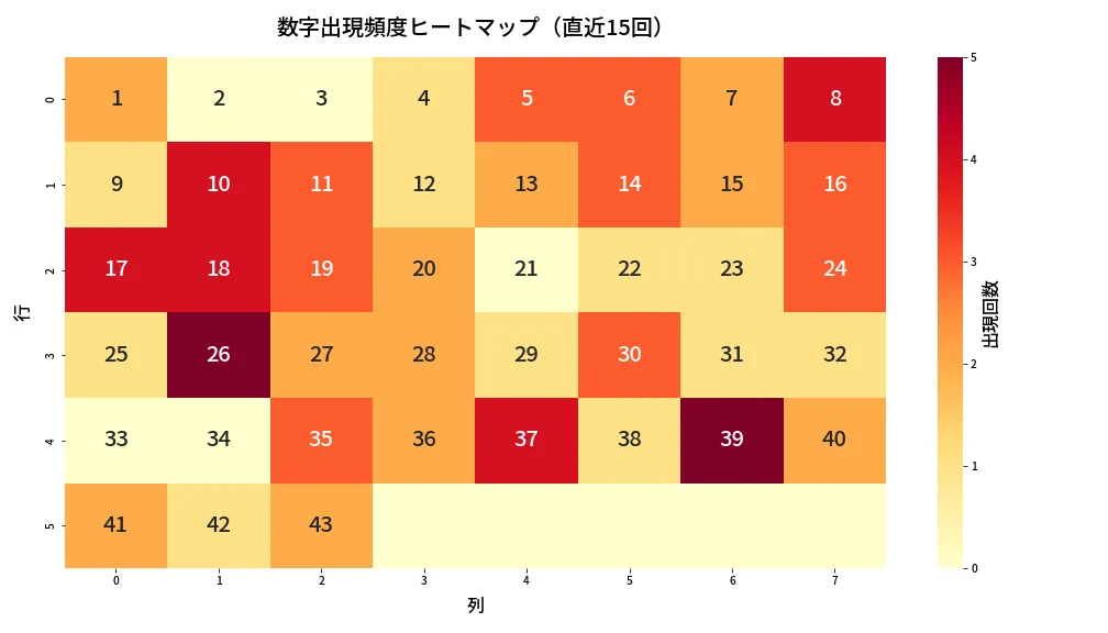 第2089回 ロト6 数字出現頻度ヒートマップ分析