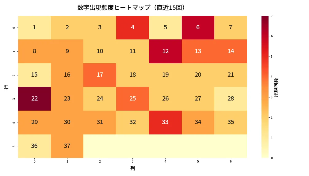 第668回 ロト7 数字出現頻度ヒートマップ分析