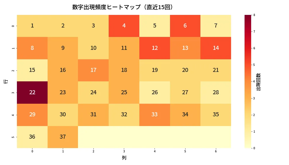 第669回 ロト7 数字出現頻度ヒートマップ分析