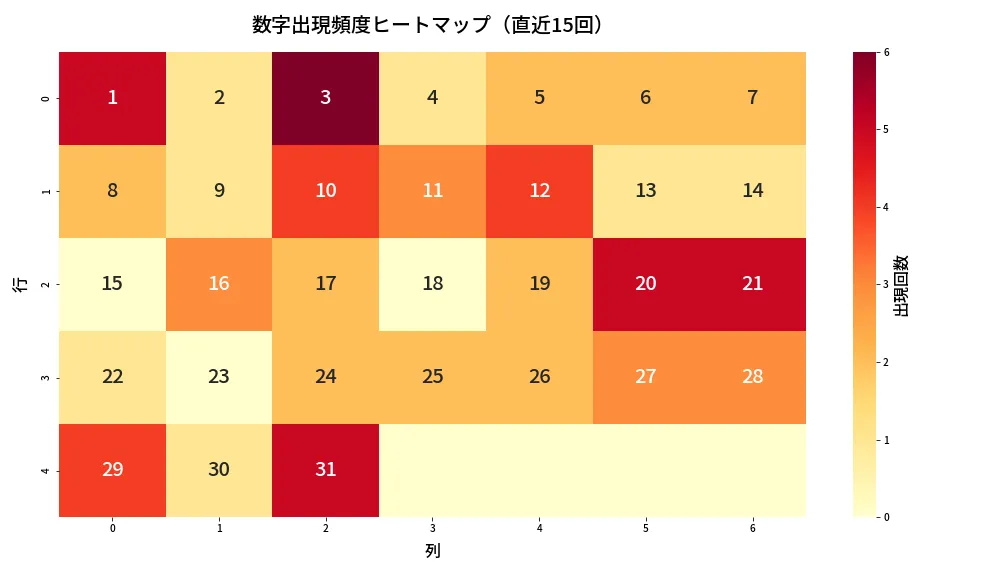 第1377回 ミニロト 数字出現頻度ヒートマップ分析